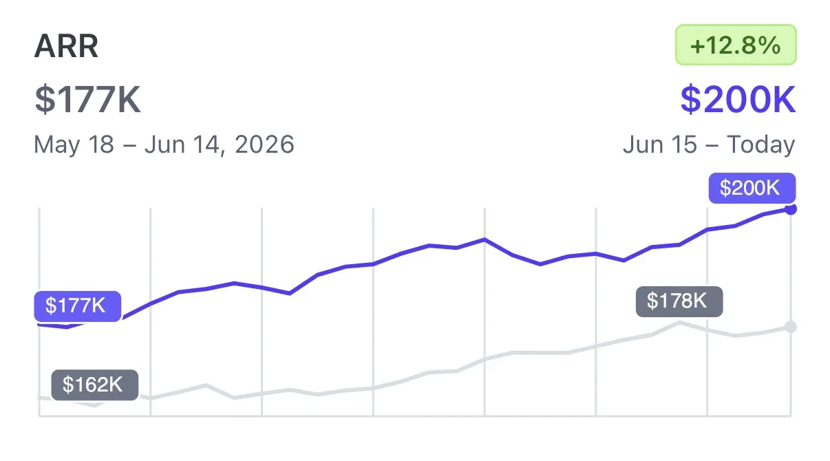 $200k ARR